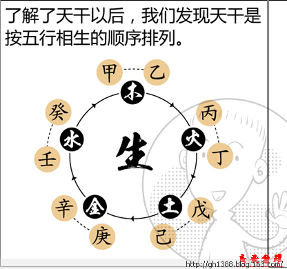 八字命理基礎之二天干地支圖