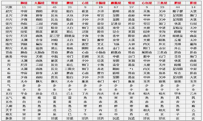 转十二经腧穴精简表及作用