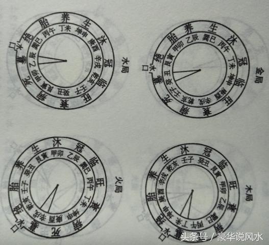 胎,养,生,沐,冠,临,旺,衰,病,死;内盘为二十四山方位,图中标明了水口