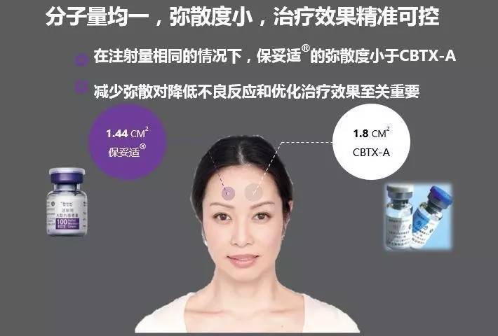 你所理解肉毒毒素的弥散度都错了