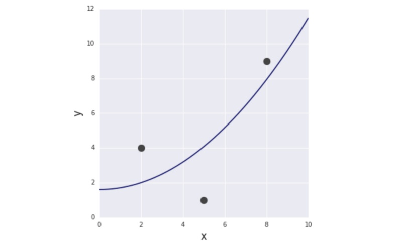 线性回归模型的线性假设上述2个例子的求解过程完全相同(且非常简单)