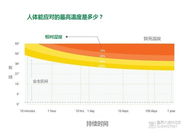 溼度越高,人體溫度耐受極限就越低,比如在溫度為34