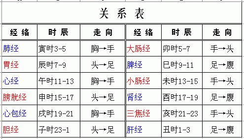 十二经络起止穴位歌经络穴位