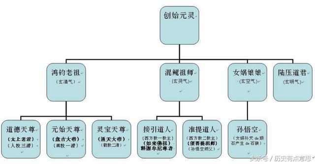 鸿钧老祖混鲲祖师女娲娘娘陆压道君法力排行