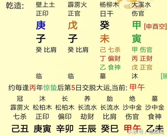 格局分析:癸水生于子月,用子中癸水定格,所以八字格局为建禄格.