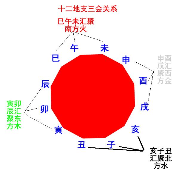 全面总结十二地支之间的关系