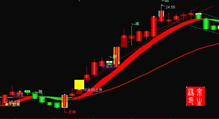 主图指标公式买卖提示