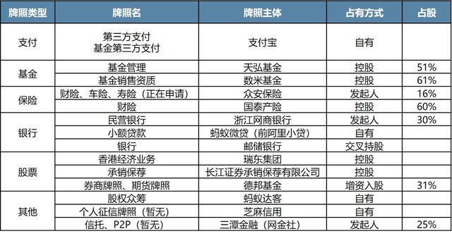 金服目前拥有国内最全的金融牌照,除了传统行业的基金销售,民营银行