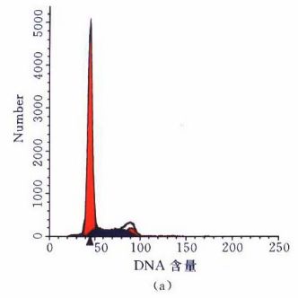 第二章 fcm数据分析(总) 1,单参数直方图 以分布直方图来显示,横治