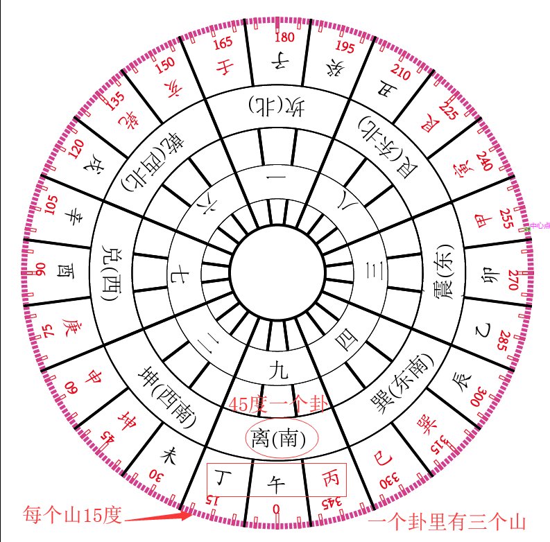 3*8=24在九宮飛星中圖中的紅字為陽山,黑字為陰山一白坎宮在正北方