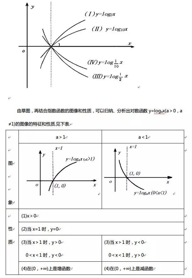 高中全部函數圖像與性質彙總太全了