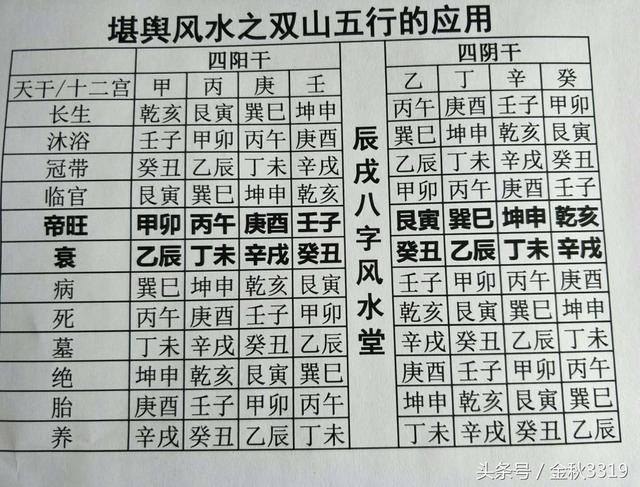 堪輿風水之雙山五行的應用旺向及衰向的確認