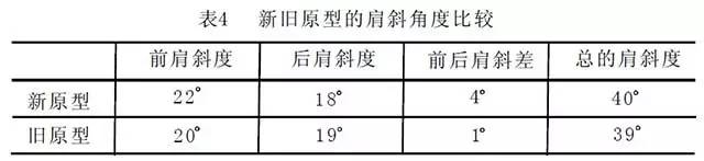 另外,从表中还可以看出,新原型的前后肩斜角度差比旧原型增加了不少