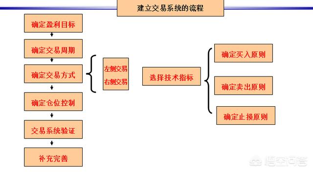 股票交易模型如何建立怎么验证一个成功率高的交易模式