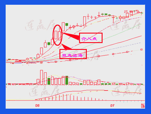常见低吸形态系列之四双龙出海