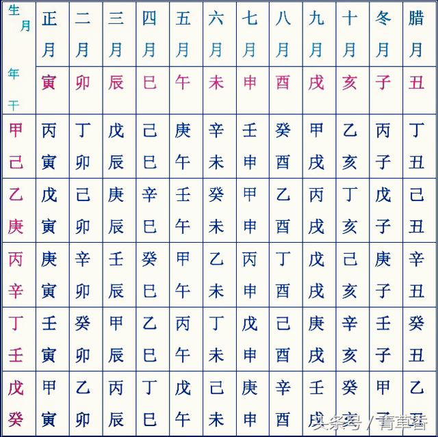 年上起月表日上起时表 :日上起时表十神表 :十神表十神对应六亲表六十