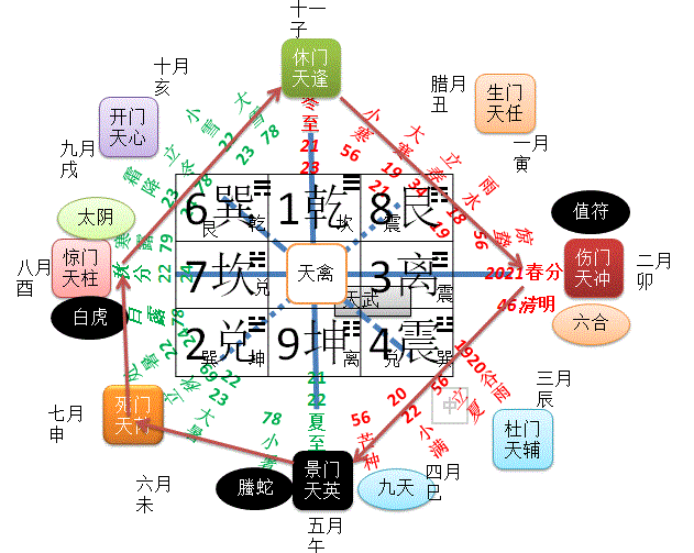 十天学习奇门遁甲事物旺相休囚状态9