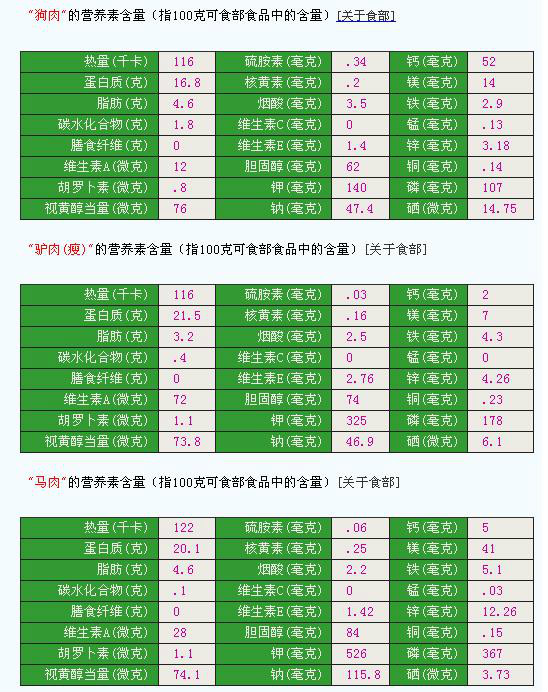 常见食物营养含量(指100克食品中的含量)