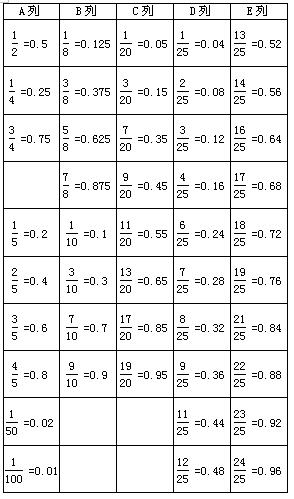 常见小数,分数互化表(五,六年级适用)