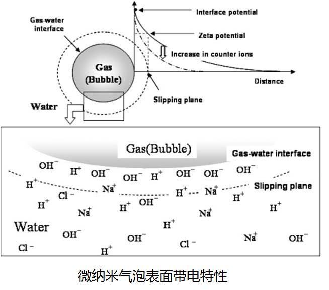 微納米氣泡技術超氧納米微氣泡原理