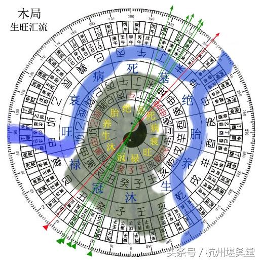 三合四大局生旺匯流墓向