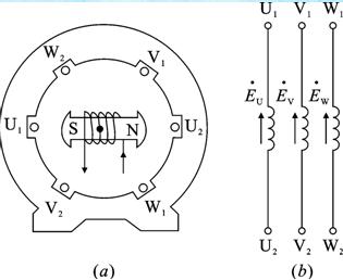 1  三相交流发电机原理  (a)三相交流发电机原理示意图;  (b)三相电动