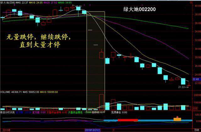 一,無量跌停,繼續跌停,直到大量才停量價關係的默契配合(6) 成交量是