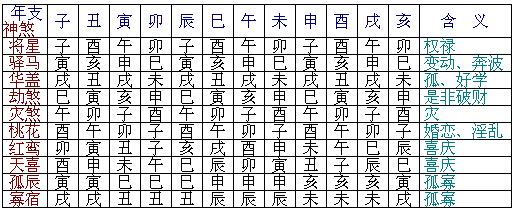 如上面的八字,日干为壬,通过观察下面的表格,贵人是巳,既是八字的时支