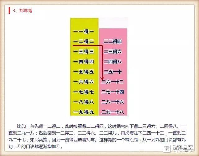 3,拐弯背"乘法口诀"2,横着背"乘法口诀"1,竖着背"乘法口诀"机械记忆法