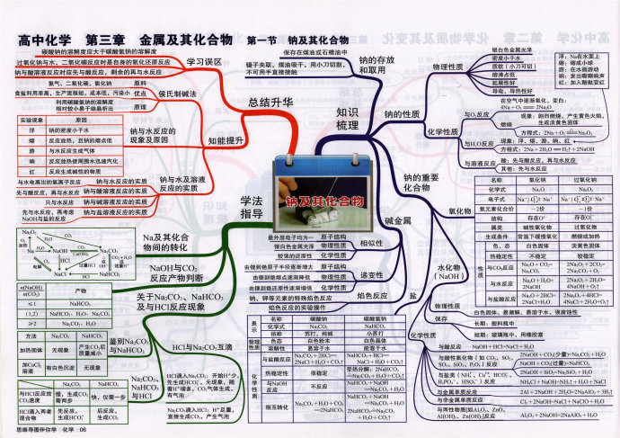 2017高三化學複習完整思維導圖一