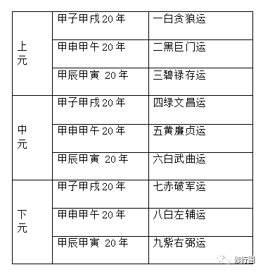 現將近代年曆按三元九運例於下上元甲子六十年:甲子甲戌二十年為一運