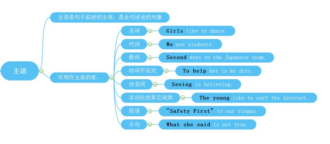 英语句子成分思维导图图片