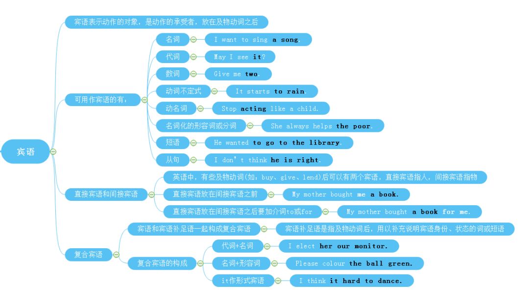 干货丨思维导图学语法句子成分