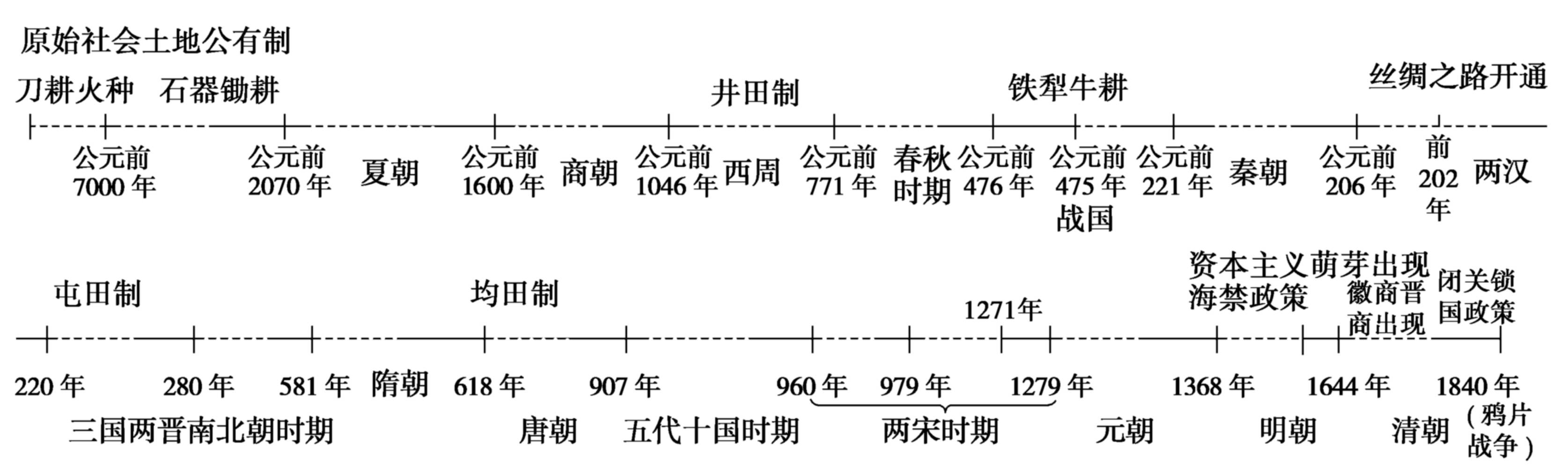 一线到底高中历史超全时间轴高清版知识点没串起来的还等什么速收