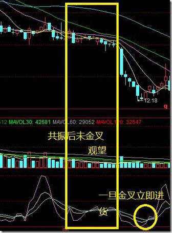 看完後你就真正明白kdj指標到底什麼時候用是準確的