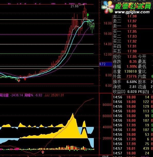 通达信公式"主力主升浪"副图指标