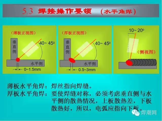 气保焊焊接操作具体要点内容,主要包括:焊枪操作角度,运送焊枪的手法