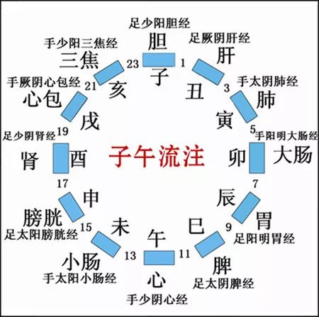 子午流注古人的养生法