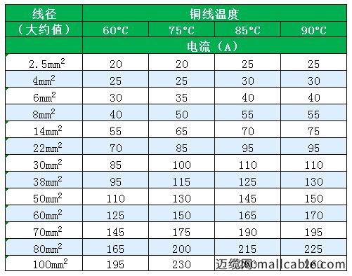 銅線平方與電流對照表及銅線平方與功率對照表大全