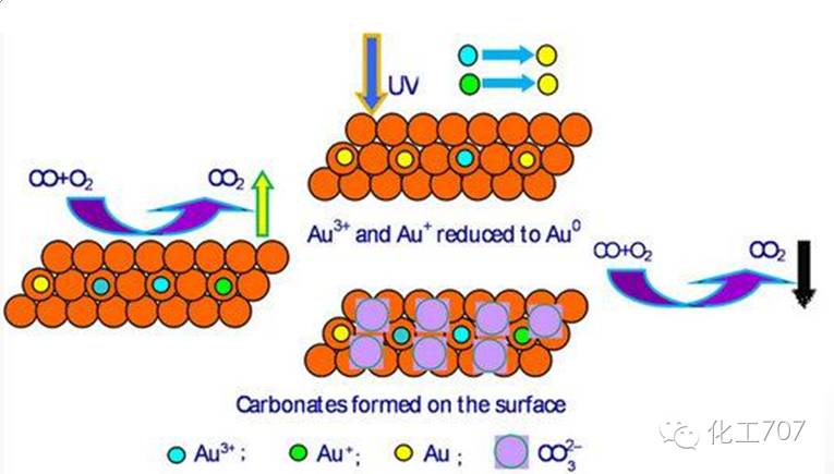 催化剂失活原因及各类再生情况你都了解吗