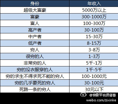 中国阶级收入划分图片