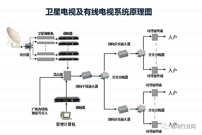 此图为有线电视系统图,由一些分支器,放大器,调制器等组成.