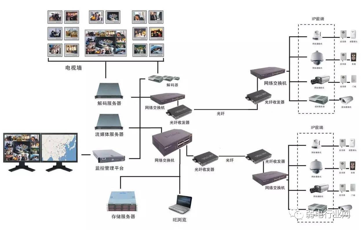 此图为模拟监控系统图,现实中使用较少.