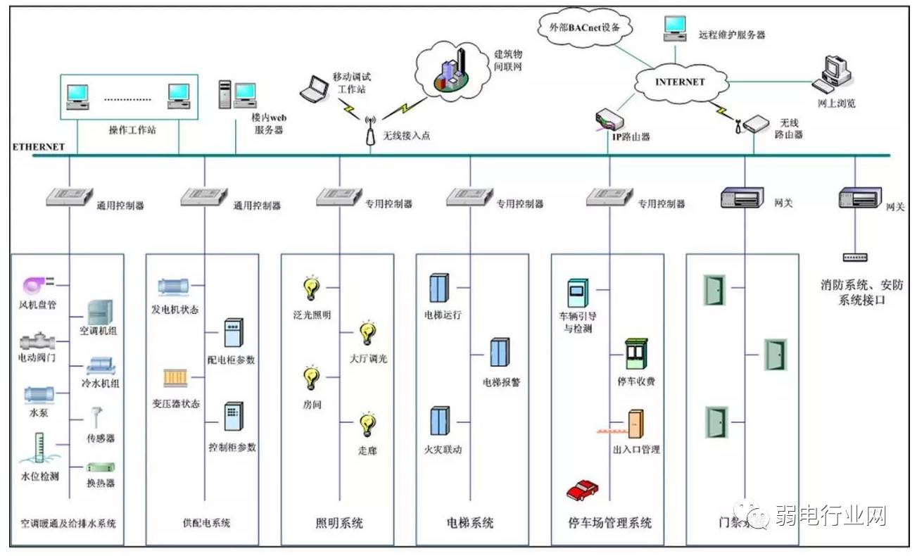 此图为楼宇自控系统图,楼宇自控系统涉及到的专业知识很多,建议多学习