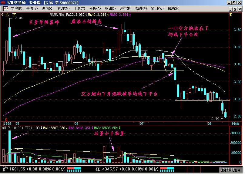 图22-6小结:强势空方炮的三根k线呈下跌趋势,阴线的顶部要尽量低,阳线
