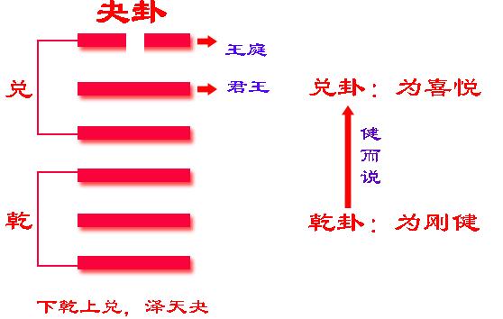 易经六十四卦之夬卦