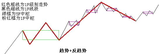 2走势中枢和走势类型