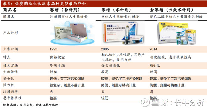 長春高新國內生長激素龍頭一