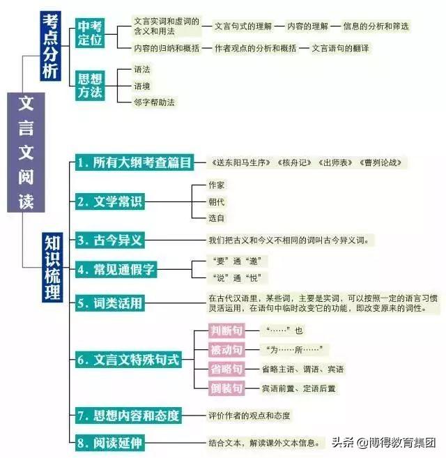 初中語文知識思維導圖建議收藏