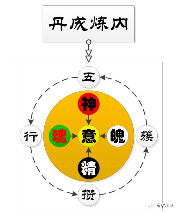 道家内丹功传授过程实录 附录